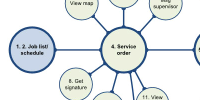 Activant Mobile Service Order Entry