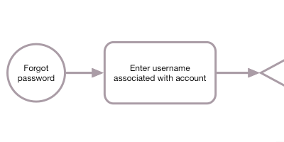 Outsell Forgot Username/Password Flow