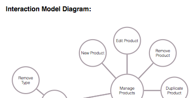 Interaction Model for Products/Price Schedule